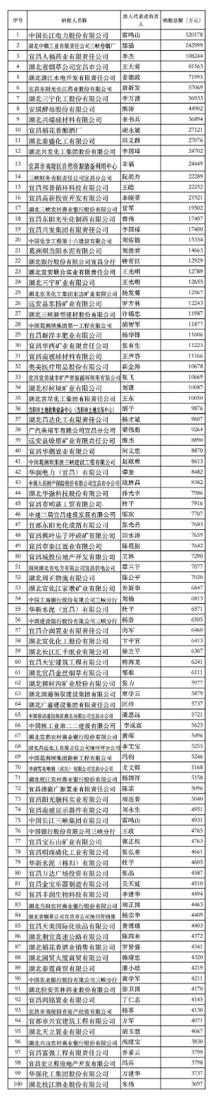 宜昌市纳税百强榜单.jpg