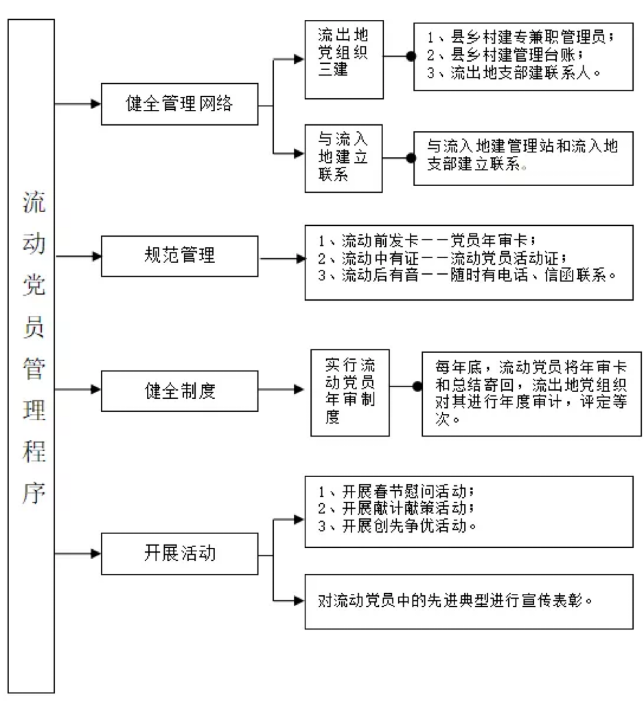 流动党员管理流程.png 流动党员管理流程.png