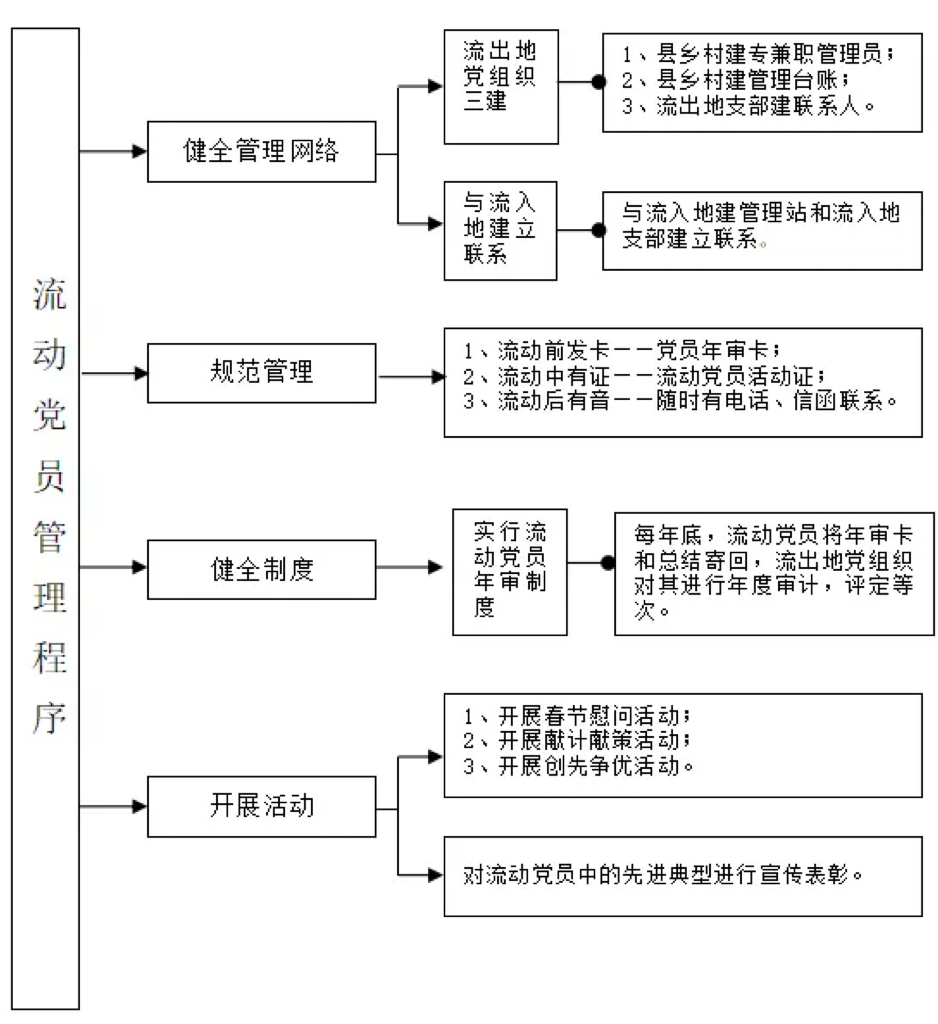 流动党员管理流程.png