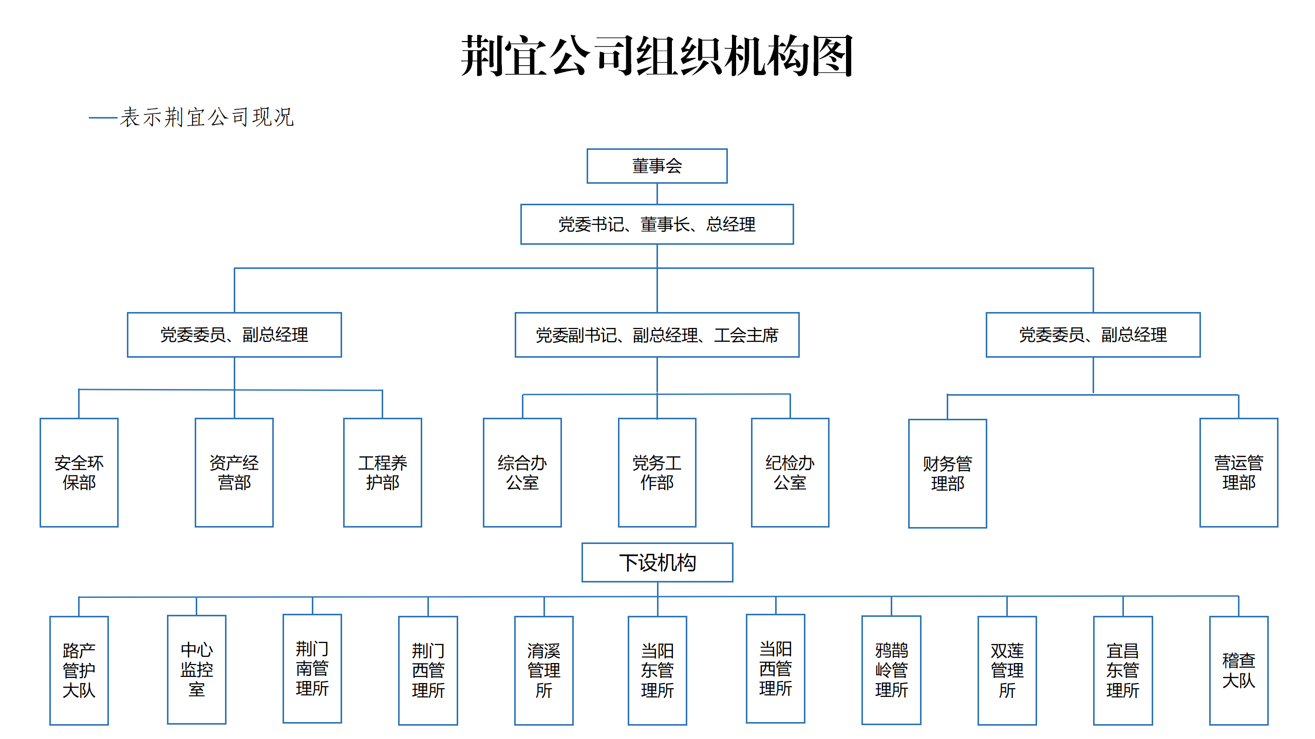 荆宜公司组织机构图（2025.8.11改）_02.png